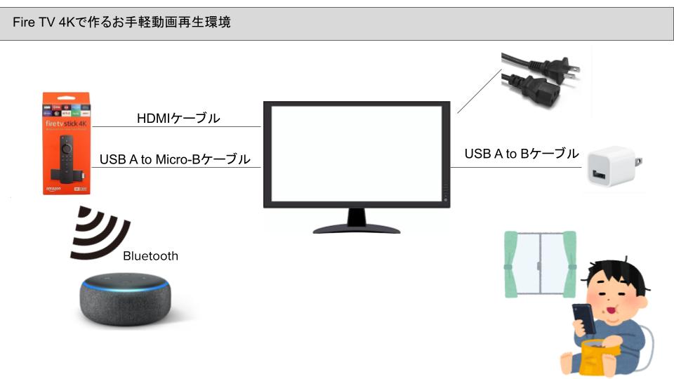 中古モニターとamazon Echo Dotとfire Tv Stick 4kでお手軽動画視聴マシン ちゃごろぐ